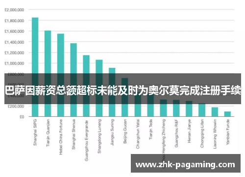 巴萨因薪资总额超标未能及时为奥尔莫完成注册手续